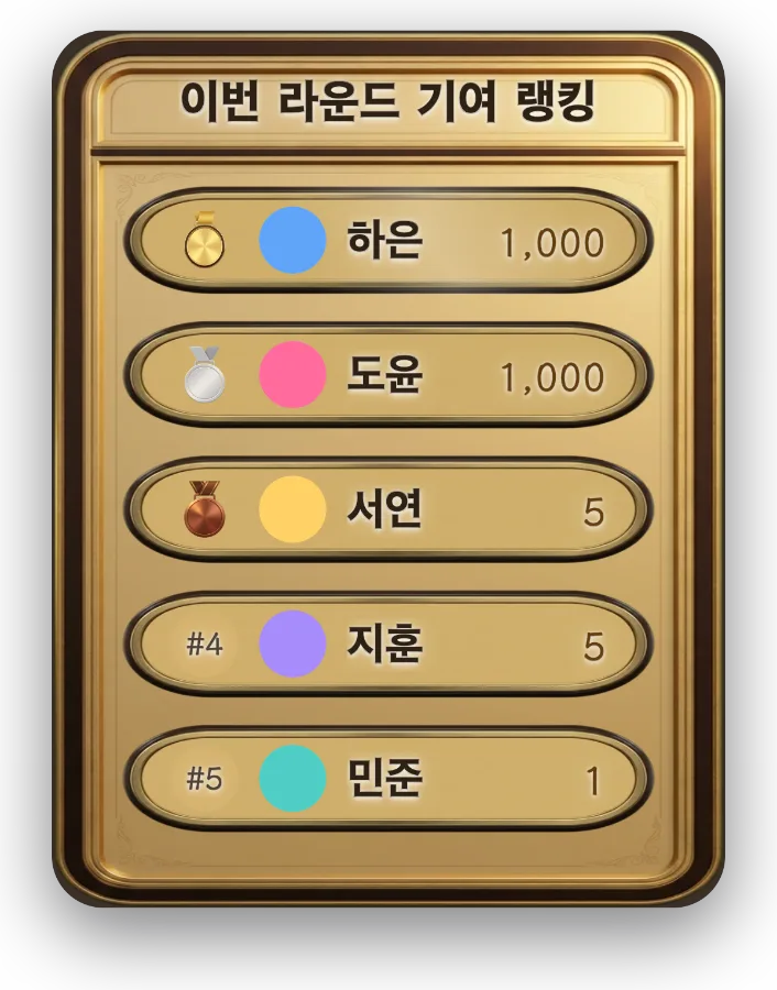 이번 라운드 기여 랭킹 — 이번 라운드에서 누가 가장 많이 보냈는지 실시간으로 순위를 보여 줍니다. 끝나면 순위가 몇 초 동안 표시된 뒤 다음 라운드가 시작됩니다.