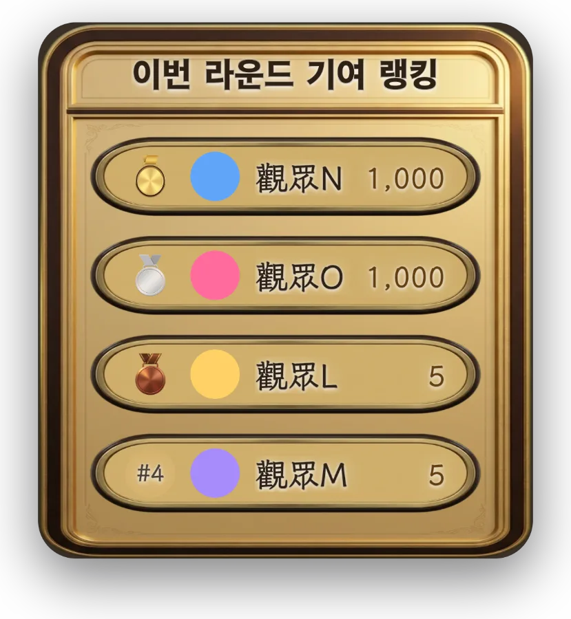 이번 라운드 기여 랭킹 — 이번 라운드 시청자 기여도를 실시간 랭킹으로 보여주고, 라운드가 끝난 뒤에도 화면에 남습니다. 화면을 가리지 않는 상시 노출형입니다.