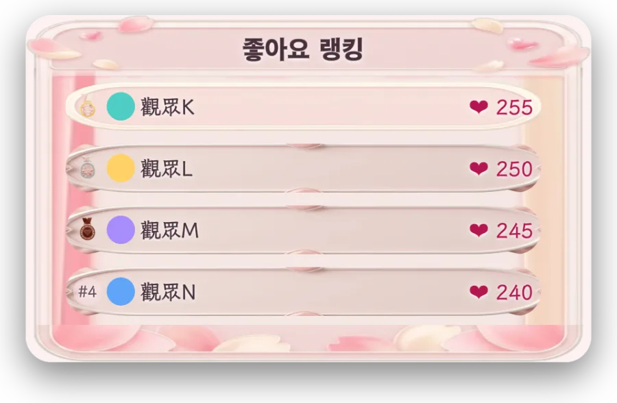좋아요 랭킹 — 좋아요 수 TOP 순위를 실시간으로 표시해, 시청자가 좋아요를 계속 누르도록 유도합니다.
